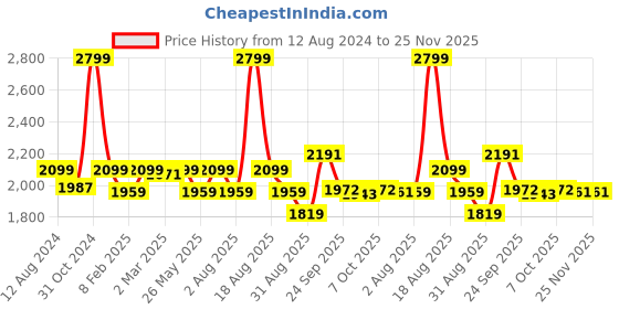 myntra.com pelle albero Embellished One Toe Flats pelle albero Price History Graph from 12 Aug 2024 to 24 Nov 2025
