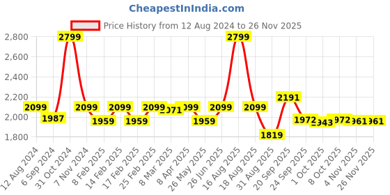 myntra.com pelle albero Embellished One Toe Flats pelle albero Price History Graph from 12 Aug 2024 to 25 Nov 2025