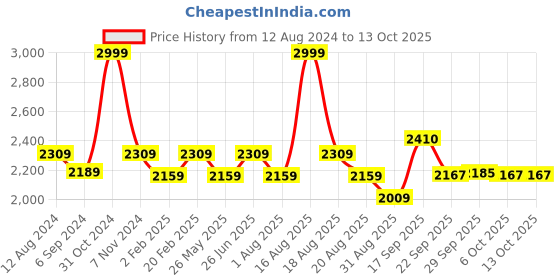 myntra.com pelle albero Embellished One Toe Wedge Heels pelle albero Price History Graph from 12 Aug 2024 to 12 Oct 2025
