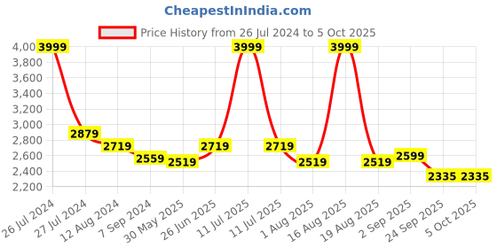 myntra.com pelle albero Embellished Open Toe Block Heels pelle albero Price History Graph from 26 Jul 2024 to 5 Oct 2025