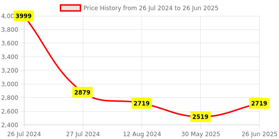 myntra.com pelle albero Embellished Open Toe Block Heels pelle albero Price History Graph from 26 Jul 2024 to 26 Jun 2025