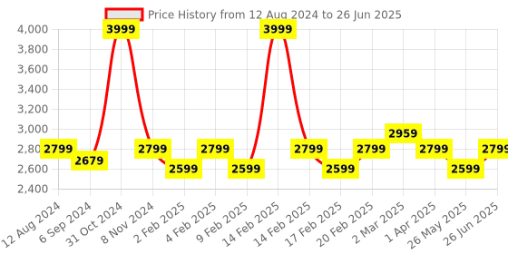 myntra.com pelle albero Embellished Open Toe Block Heels pelle albero Price History Graph from 12 Aug 2024 to 26 Jun 2025