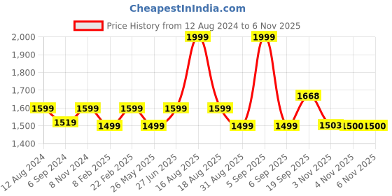 myntra.com pelle albero Embellished Open Toe Flats pelle albero Price History Graph from 12 Aug 2024 to 4 Nov 2025