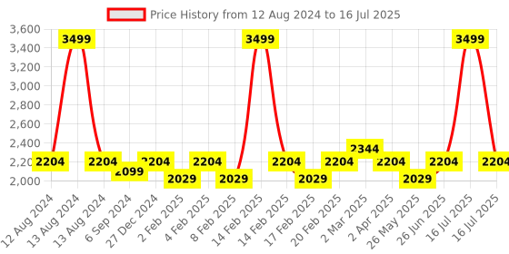 myntra.com pelle albero Embellished Open Toe Wedge Heels pelle albero Price History Graph from 12 Aug 2024 to 16 Jul 2025