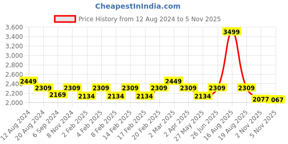 myntra.com pelle albero Embellished Party Wedge Sandal pelle albero Price History Graph from 12 Aug 2024 to 4 Nov 2025