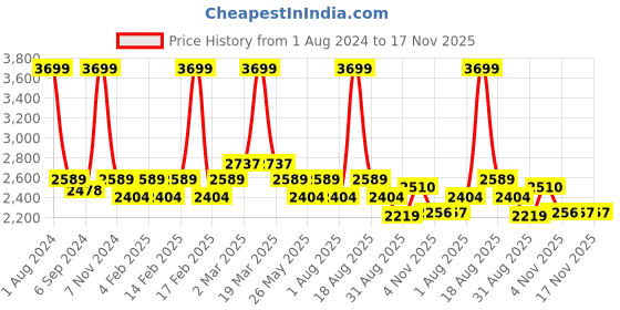 myntra.com pelle albero Embellished Slim Heels pelle albero Price History Graph from 1 Aug 2024 to 17 Nov 2025