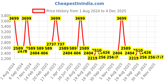 myntra.com pelle albero Embellished Slim Heels pelle albero Price History Graph from 1 Aug 2024 to 4 Dec 2025