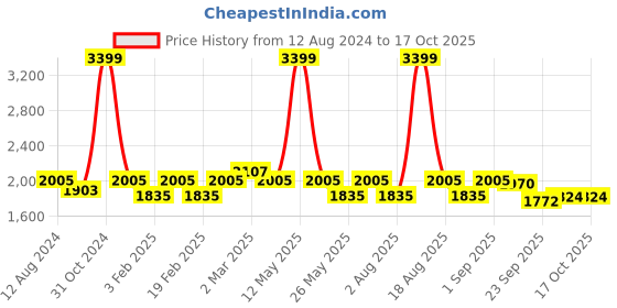 myntra.com pelle albero Embellished T-Strap Flats pelle albero Price History Graph from 12 Aug 2024 to 15 Oct 2025
