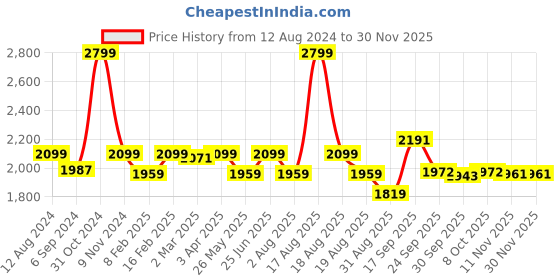myntra.com pelle albero Embellished T-strap Flats pelle albero Price History Graph from 12 Aug 2024 to 29 Nov 2025