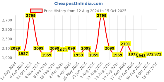 myntra.com pelle albero Embellished T-strap Flats pelle albero Price History Graph from 12 Aug 2024 to 14 Oct 2025