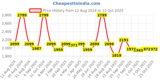 myntra.com pelle albero Embellished T-strap Flats pelle albero Price History Graph from 12 Aug 2024 to 14 Oct 2025