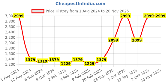 myntra.com pelle albero Embellished Wedge Heels pelle albero Price History Graph from 1 Aug 2024 to 19 Nov 2025