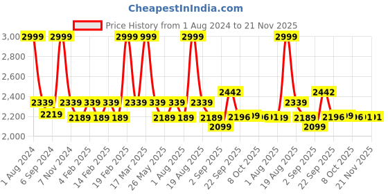 myntra.com pelle albero Embellished Wedge Heels pelle albero Price History Graph from 1 Aug 2024 to 20 Nov 2025