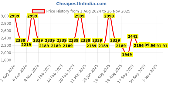 myntra.com pelle albero Embroidered Wedge Heels pelle albero Price History Graph from 1 Aug 2024 to 24 Nov 2025