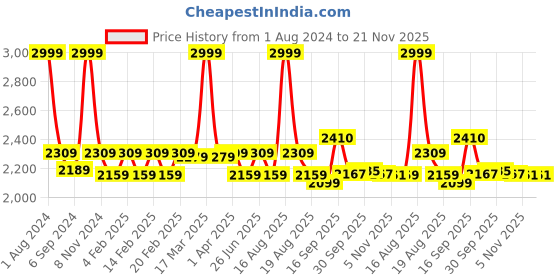 myntra.com pelle albero Embroidered Wedge Heels pelle albero Price History Graph from 1 Aug 2024 to 20 Nov 2025