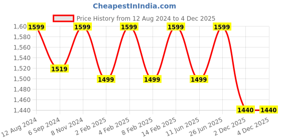 myntra.com pelle albero Ethnic Embellished Mules pelle albero Price History Graph from 12 Aug 2024 to 4 Dec 2025