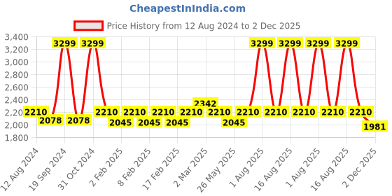 myntra.com pelle albero Ethnic Embellished One Toe Wedges pelle albero Price History Graph from 12 Aug 2024 to 2 Dec 2025