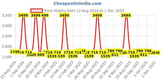 myntra.com pelle albero Faux Leather Slip on Comfortable Flat Sandals For Women with Buckles pelle albero Price History Graph from 12 Aug 2024 to 1 Dec 2025