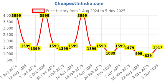 myntra.com pelle albero Gold-Toned Block Pumps with Laser Cuts pelle albero Price History Graph from 1 Aug 2024 to 5 Nov 2025