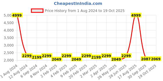 myntra.com pelle albero Gold-Toned Embellished Party Block Heels pelle albero Price History Graph from 1 Aug 2024 to 19 Oct 2025