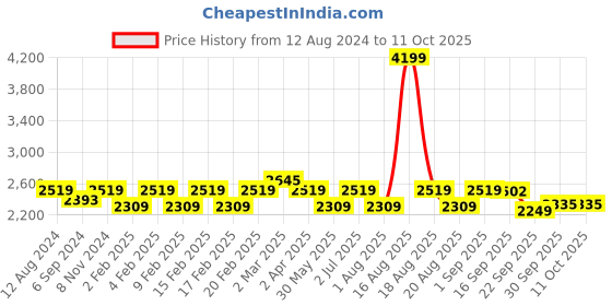 myntra.com pelle albero Gold-Toned Embellished Party Block Pumps pelle albero Price History Graph from 12 Aug 2024 to 11 Oct 2025