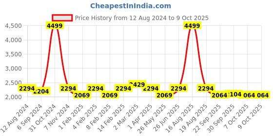 myntra.com pelle albero Green Textured Velvet Block with Bows pelle albero Price History Graph from 12 Aug 2024 to 8 Oct 2025