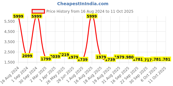 myntra.com pelle albero Grey Embellished Block Mules pelle albero Price History Graph from 16 Aug 2024 to 11 Oct 2025