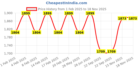 myntra.com Pelle Albero Leather Ankle Buckle-Strap Block Heel Sandals pelle albero Price History Graph from 1 Feb 2025 to 17 Nov 2025