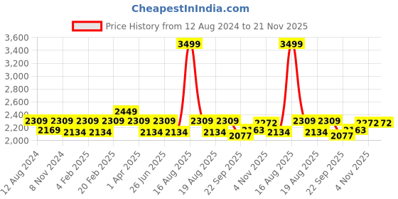 myntra.com pelle albero Leather Block Heel Pumps pelle albero Price History Graph from 12 Aug 2024 to 20 Nov 2025