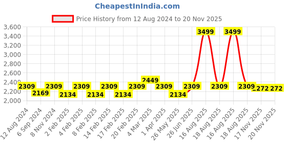 myntra.com pelle albero Leather Block Heels With Backstrap pelle albero Price History Graph from 12 Aug 2024 to 20 Nov 2025