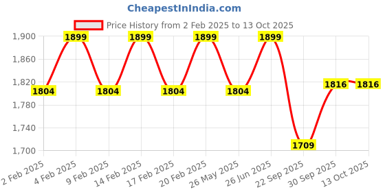 myntra.com Pelle Albero Leather Slip-On Block Heel pelle albero Price History Graph from 2 Feb 2025 to 13 Oct 2025