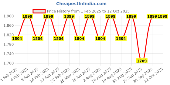 myntra.com Pelle Albero Leather Slip-On Block Heel pelle albero Price History Graph from 1 Feb 2025 to 11 Oct 2025