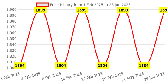 myntra.com Pelle Albero Leather Slip-On Block Heel pelle albero Price History Graph from 1 Feb 2025 to 26 Jun 2025