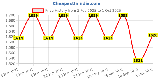 myntra.com Pelle Albero  Leather Slip-On Wedge Heel pelle albero Price History Graph from 3 Feb 2025 to 1 Oct 2025