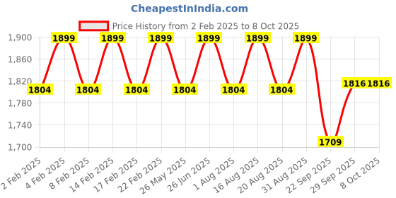 myntra.com Pelle Albero Leather Slip-On Wedge Heel pelle albero Price History Graph from 2 Feb 2025 to 8 Oct 2025
