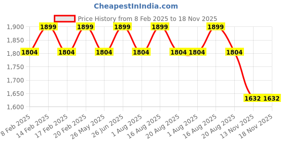 myntra.com Pelle Albero Leather Slip-On Wedge Heel Sandals pelle albero Price History Graph from 8 Feb 2025 to 17 Nov 2025