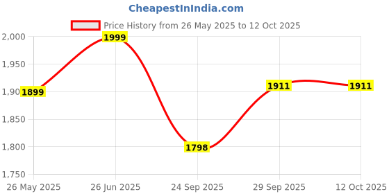 myntra.com pelle albero Leather Work Wedge Sandals pelle albero Price History Graph from 26 May 2025 to 11 Oct 2025