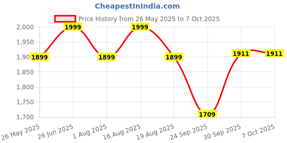 myntra.com pelle albero Leather Work Wedge Sandals with Laser Cuts pelle albero Price History Graph from 26 May 2025 to 7 Oct 2025
