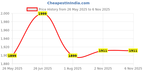 myntra.com pelle albero Leather Work Wedge Sandals with Laser Cuts pelle albero Price History Graph from 26 May 2025 to 5 Nov 2025