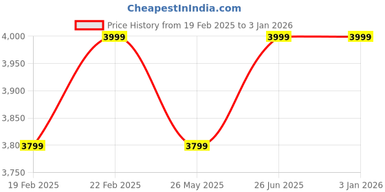 myntra.com pelle albero Men Black Leather Loafers pelle albero Price History Graph from 19 Feb 2025 to 31 Dec 2025