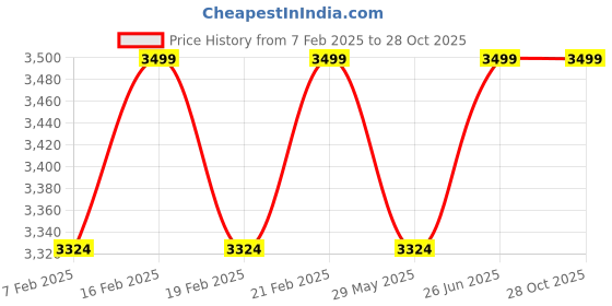 myntra.com pelle albero Men Black Leather Shoestyle Sandals pelle albero Price History Graph from 7 Feb 2025 to 28 Oct 2025