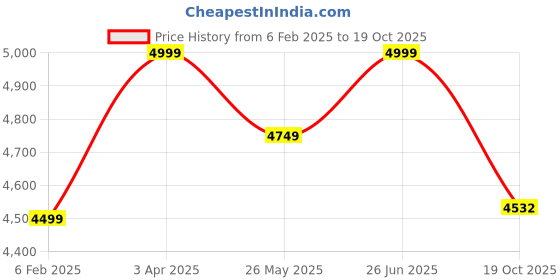 myntra.com pelle albero Men Black Printed Leather Slip-On Sneakers pelle albero Price History Graph from 6 Feb 2025 to 19 Oct 2025