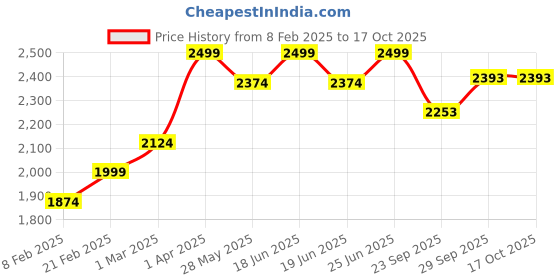 myntra.com pelle albero Men Black Solid Lace-Up Formal Derby pelle albero Price History Graph from 8 Feb 2025 to 15 Oct 2025