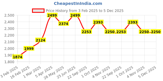 myntra.com pelle albero Men Black Solid Leather Formal Derbys pelle albero Price History Graph from 3 Feb 2025 to 5 Dec 2025