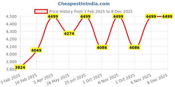 myntra.com pelle albero Men Black Solid Leather Formal Derbys pelle albero Price History Graph from 3 Feb 2025 to 7 Dec 2025