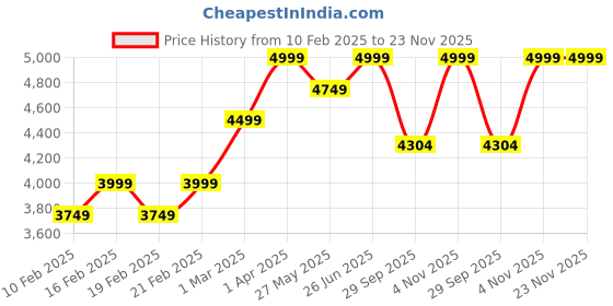 myntra.com pelle albero Men Black Solid Leather Formal Monk Shoes pelle albero Price History Graph from 10 Feb 2025 to 23 Nov 2025