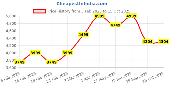 myntra.com pelle albero Men Black Solid Leather Formal Slip On Shoes pelle albero Price History Graph from 3 Feb 2025 to 15 Oct 2025