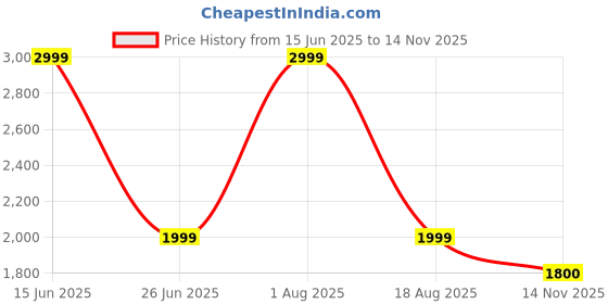 myntra.com pelle albero Men Brown Leather Comfort Sandals pelle albero Price History Graph from 15 Jun 2025 to 14 Nov 2025