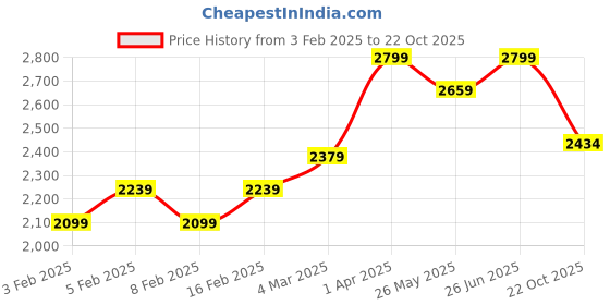 myntra.com Pelle Albero Men Brown Solid Derbys pelle albero Price History Graph from 3 Feb 2025 to 22 Oct 2025