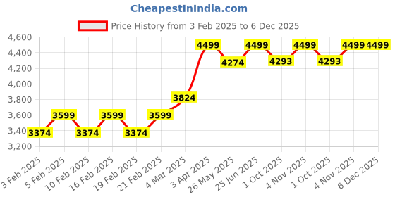 myntra.com Pelle Albero Men Brown Solid Formal Derbys pelle albero Price History Graph from 3 Feb 2025 to 5 Dec 2025